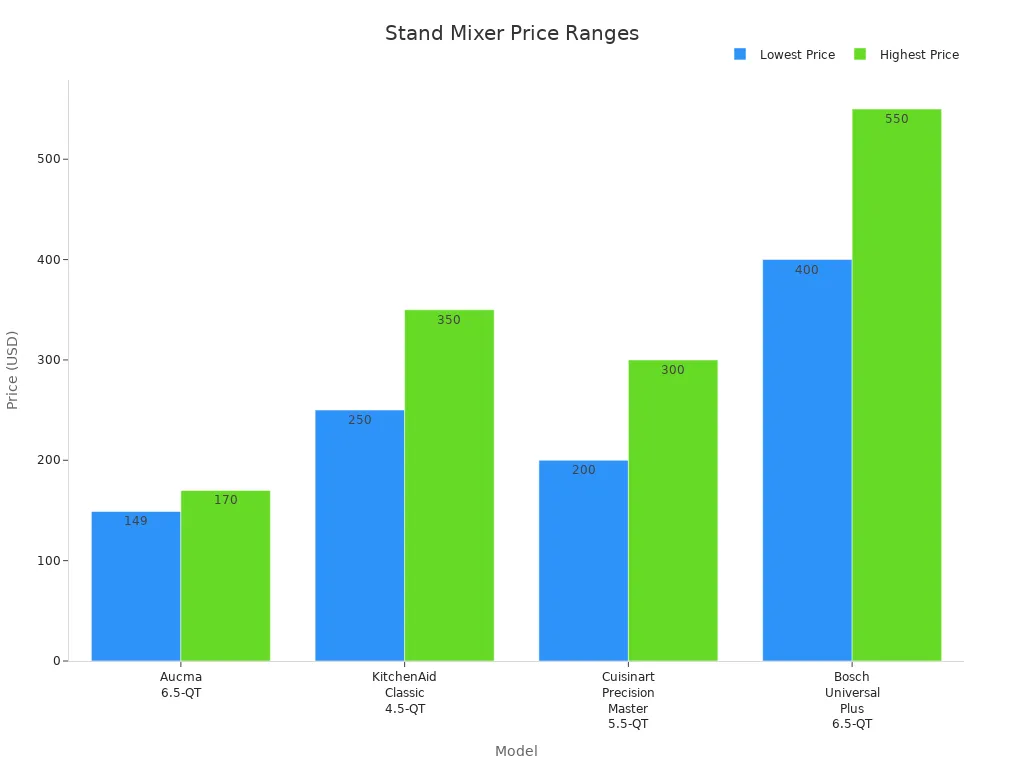 Bar chart comparing price ranges of four stand mixer models