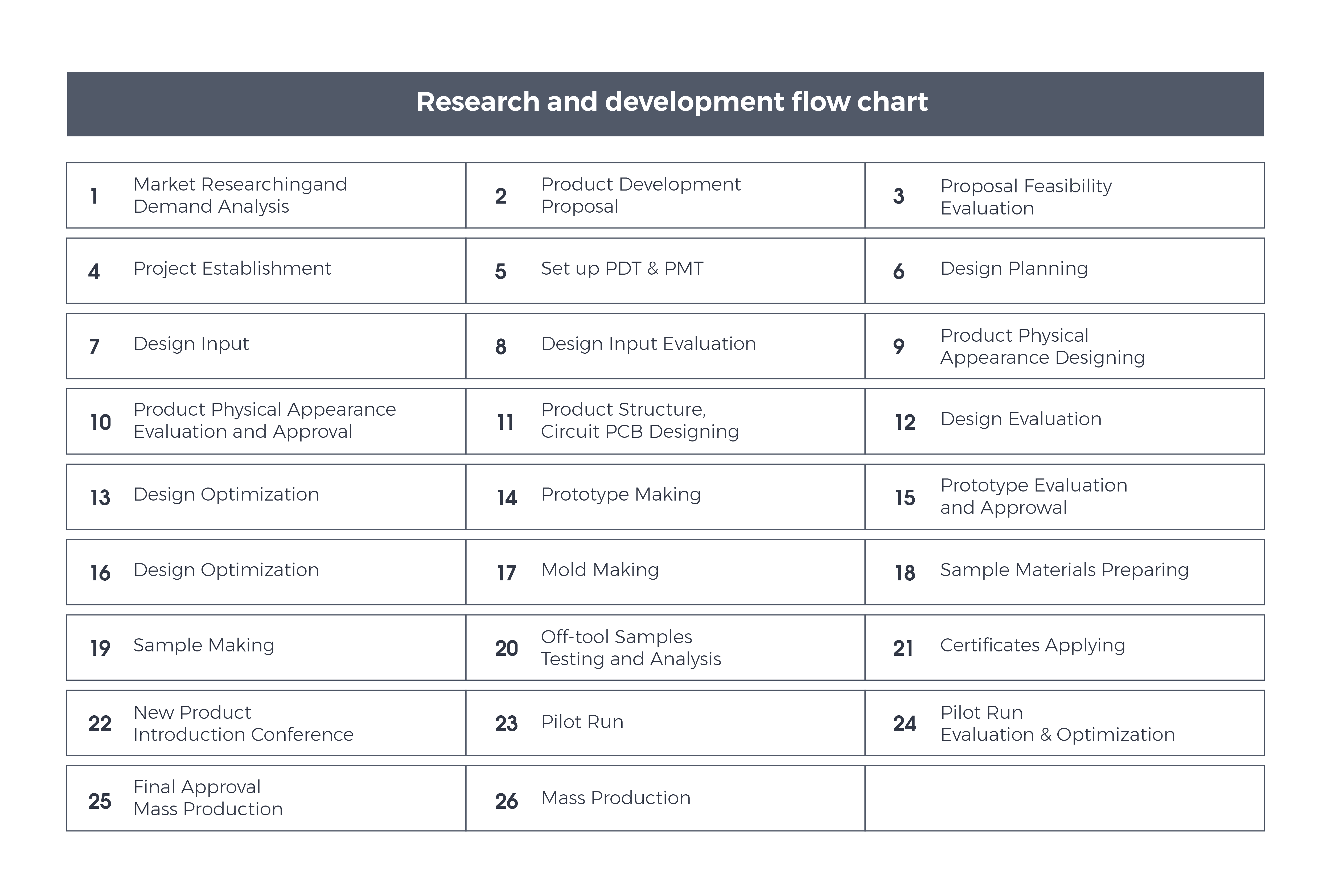 Research and development flow chart